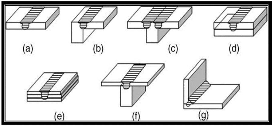 Figure (1.8) Joint configurations for FSW: (a) square butt, (b) edge butt, (c) T butt joint, (d) lap joint, (e) multiple lap joint, (f) T lap joint and (g) fillet joint [11] [17][22][43]