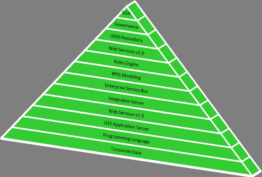 SOA Pyramid To reach the pinnacle achievement of SOA, we need to progress through multiple levels of application evolution with each have an increasingly important role When we envision the