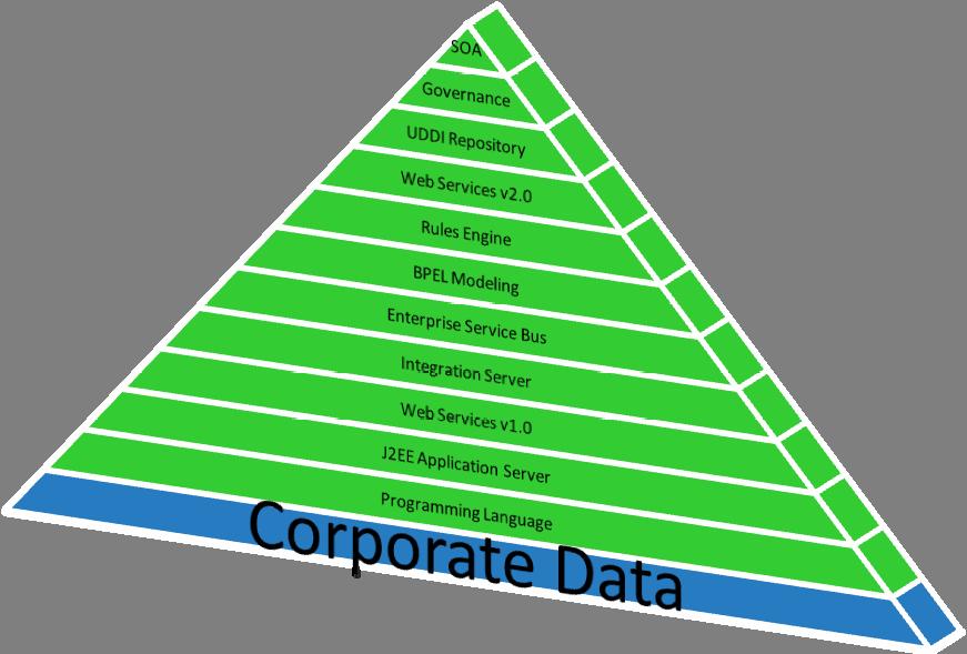 SOA and Corporate Data The cornerstone of any and all our application systems will be our accumulated corporate data The most fundamental layer of any