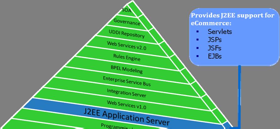 SOA Pyramid: Application Server The utilization of Web Services and SOA will require a J2EE Application Server to deploy our