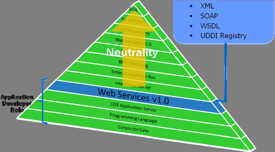 SOA Pyramid and Web Services To reach our SOA goal, we will need to redesign components as Web Services In the early 2001, the first specification for Web Services was developed and shipped with the