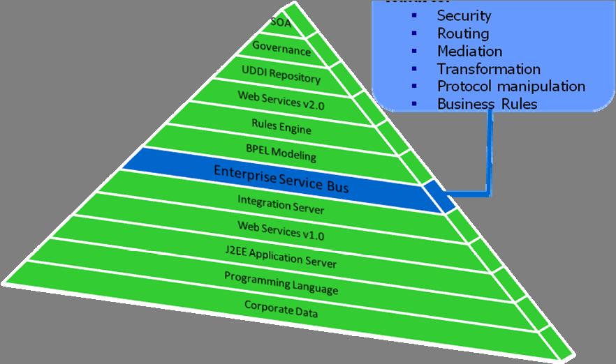 SOA Pyramid: ESB The ESB provides the centralized features necessary that will allow services to flourish An ESB is software infrastructure that simplifies the integration and flexible reuse of