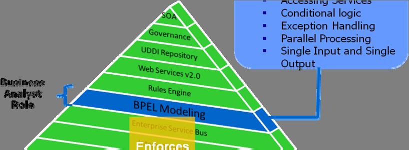 SOA Pyramid: BPEL Modeling Process Models will allow us to construct new workflows without writing any additional business logic Once all of our basic Web Services have been developed and deployed,