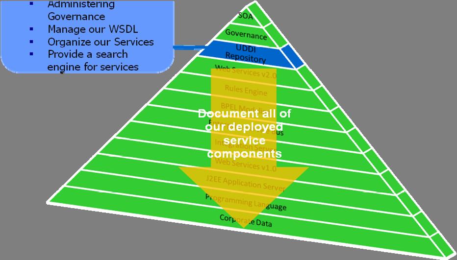 SOA Pyramid: UDDI Registry The role of the UDDI Registry is to document our deployed services and store our WSDL files Universal Description