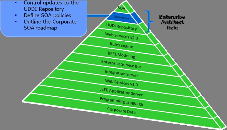 SOA Pyramid: Governance Without Corporate SOA Governance, we can not successfully achieve all of the advantages of SOA The definition of the word governance implies the action or manner of governing.