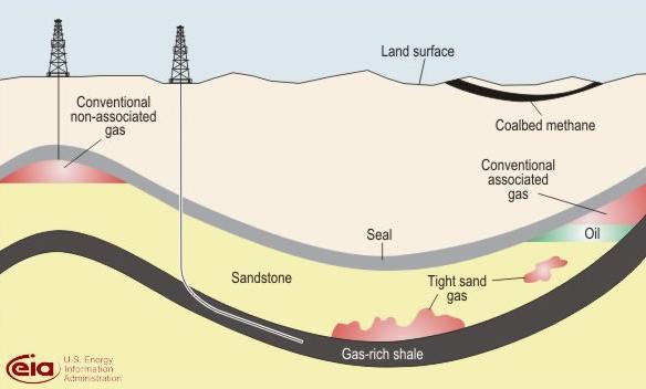 Shale deposits are typically thin layers of rock that cover a wide area.