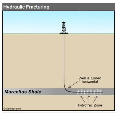 Horizontal wells can traverse 5,000 feet or more of a given shale deposit, while a vertical well would simply go through the deposit, tapping only