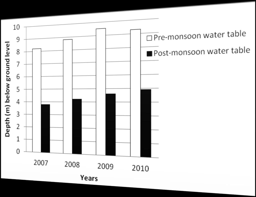 Periodical depletion of groundwater table Water-table is more or less declining due to exhaustive pumping