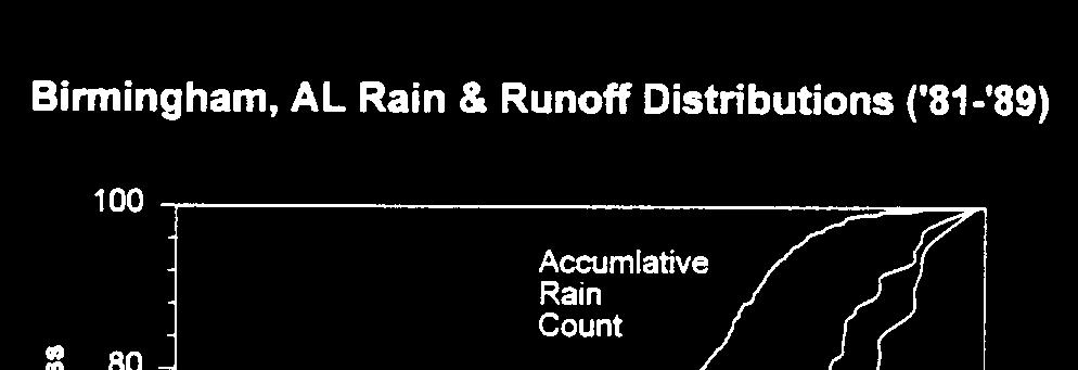 <0.1% or rains (2% or runoff) EPA report on wet weather flows, Pitt, et al.