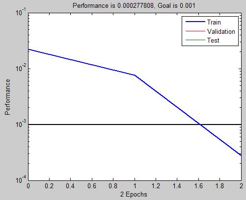 Algorithm is realized using MATLAB language and the test results can be in Table 4. The maximum relative error between output and the desired output value of samples is less than 2.47 %.