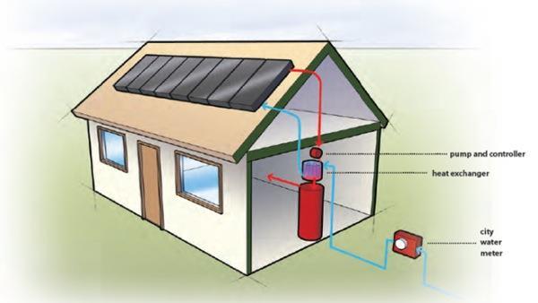 Here in the northern hemisphere, the sun is always to our south. So, in order to catch the most possible sun, the solar hot water heater must be mounted on the south facing roof of your home.
