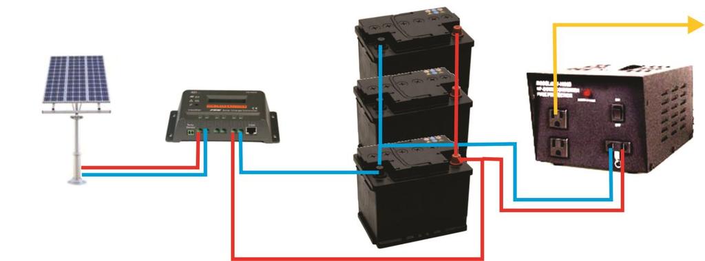To add a battery backup to your existing system, simply disconnect the voltage inverter from the charge controller.