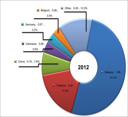 Values in 2012: 2,060 Billion Baht **Global Condom Export Values in 2012: 17