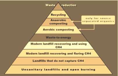 Figure 1.0: Hierarchy of Sustainable Waste Management The hierarchy of waste management recognizes that reducing the use of materials and reusing them to be the most friendly to environmental.
