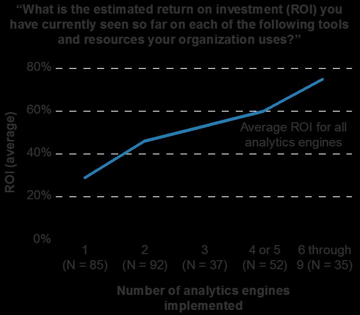 8 FIGURE 9 Each Analytics Engine Delivers Greater Return On Investment When More Are Implemented FIGURE 10 Organizations Must Address The Gap Between Those With Access And Those Requesting Access To
