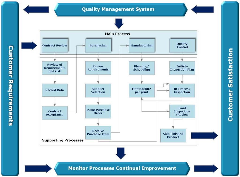 Section 4 Quality Management System 4.1 General Requirements N&P Precision Machine, Inc. has established, documented, implemented, and maintained a quality management system.