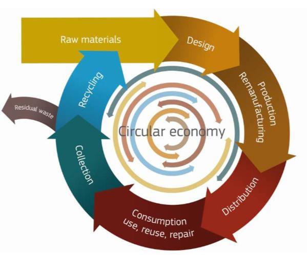 Paradigm change: Circular Economy On December 2, 2015 European Commission started negotiation of a package of strategic legislation called Circular Economy It aim is change linear economy into