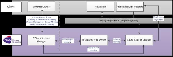 Governance Model - Roles - IMPORTANT UPDATE IT Client Account Manager (ITCAM) Ensure the operations for the client are consistently delivered across delivery teams Support delivery teams in any