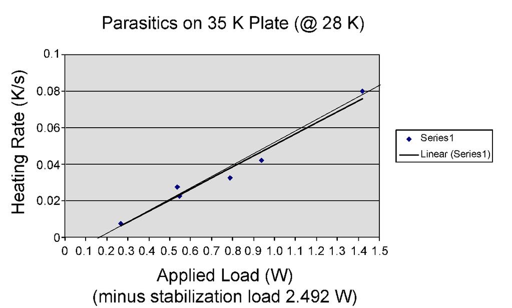In addition in order to accurately determine the heat flows we first had to quantify the parasitic heat loads at the different components.