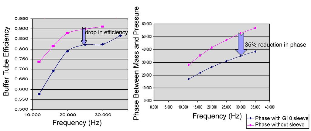 410 REGENERATOR MODELING AND PERFORMANCE INVESTIGATIONS Figure 7. Increase in phase shift and decrease in efficiency as a result of inserting a G10 sleeve with a 0.106" into buffer tube.