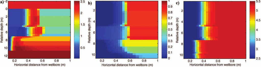 the discrepancies between inverted and rock-core permeability values could be from differences in spatial length of support vertical and radial resolution.
