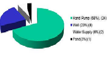 III. Results And Discussions The results of survey and analysis of water samples collected from two different talukas of Badin districts are presented in graphical form to show the status of water