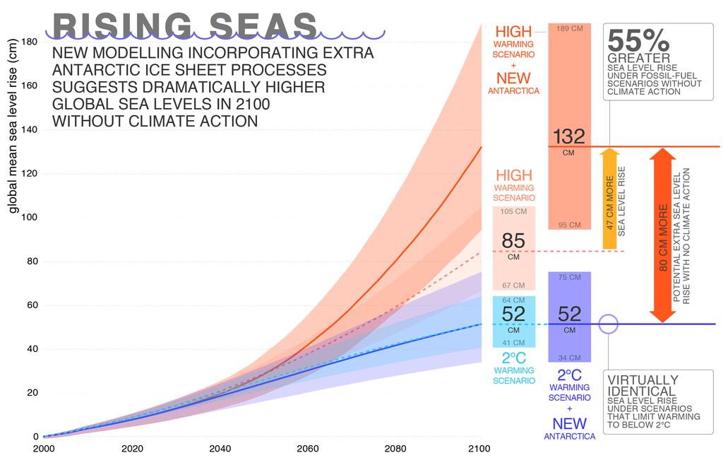 Figure 1: Projections of 2100 global mean sea level rise 2. Tipping points Warming beyond 1.5 C strongly increases the risks of reaching critical tipping points of ocean systems.