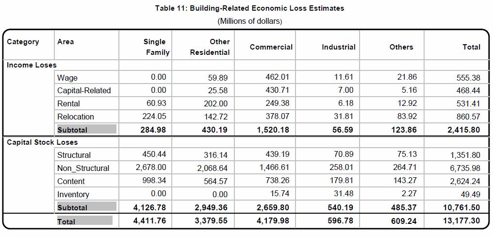 Building Related Economic Losses $13.