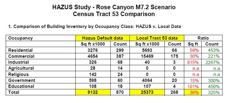 HAZUS data reflects approximately 1/3 the square footage and 3 times