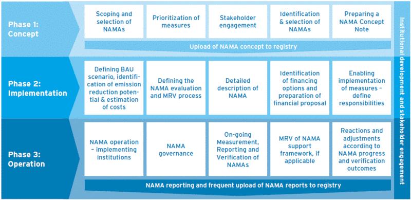 Systematic Approach to NAMA-MRV GEF s Role GEF Support Enabling conditions/ Readiness Demonstration and Investments Technical Assistance and Capacity Development