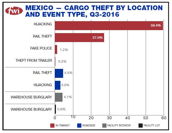 Security: Cargo theft report