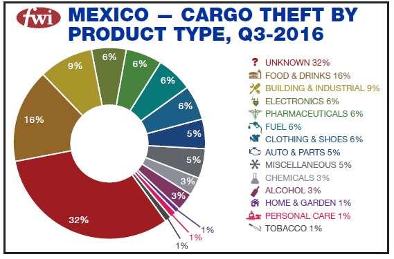 Security: Cargo theft report -