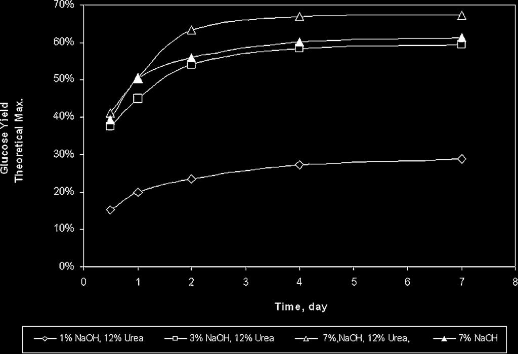 Figure 6. Effect of loading amount of sodium hydroxide combined with urea on bioconversion of cellulose-to-glucose (cold temperature, 20 PFU/25 CBU).