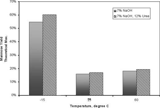 Figure 8. Temperature effect of chemical treatment on bioconversion of mannan-to-mannose (20 PFU/25 CBU). using black liquor from Kraft pulping, and using CaO or Ca(OH) 2 etc. may be used.