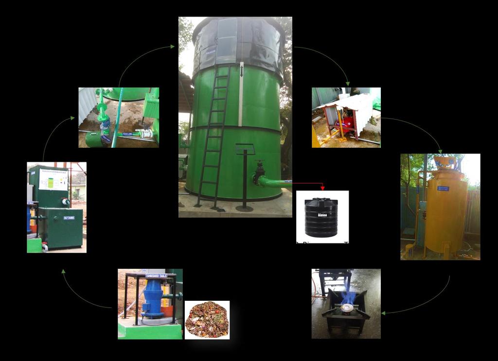 Pictorial Process Flow Of Mailhem Portable Biogas Plant