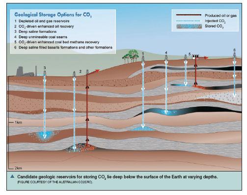 transported from fossil-fuel fired power plants via pipeline to geologic reservoirs Storage will occur at depths
