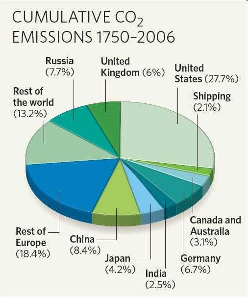 Source: CO 2 Information