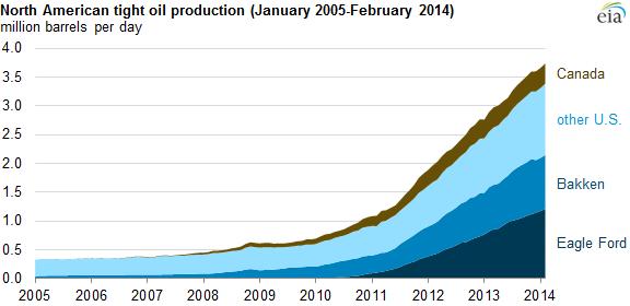 Focus on North America trends in tight oil consumption Sources: US Energy Information