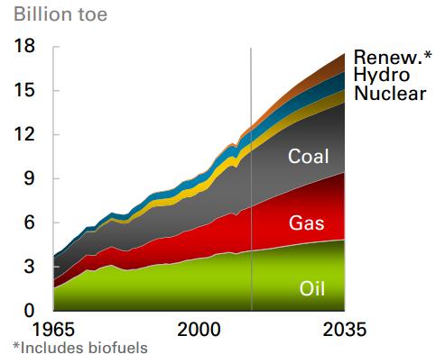 Future distribution of oil and gas consumption Global energy consumption to rise by 37% in total to 2035. Slower than in previous decades increasing energy efficiency.