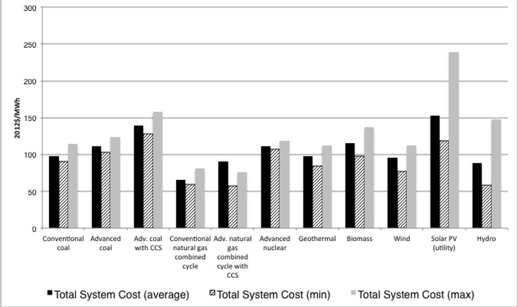 Levelized Cost of New Generation Resources in the United States for Power Plants Entering Service