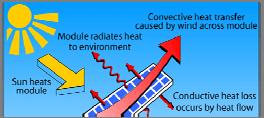 Conductive Losses Due to thermal gradient across material Ability to transfer heat is characterized by
