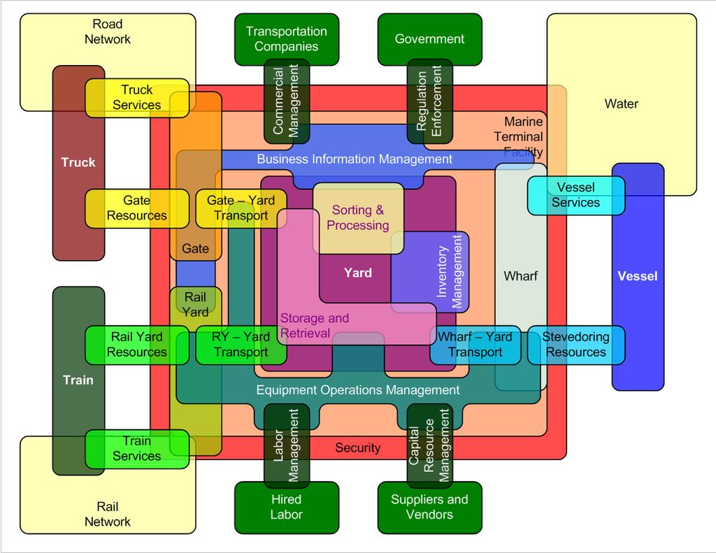 Information Technology This diagram presents a general-purpose logical structure for any port operation It