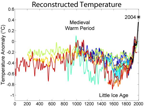 Reconstructed temperatures for the past 2000 years http://www.