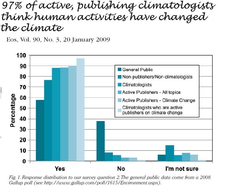 97% of active, publishing climatologists think