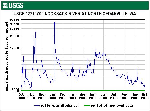 The Nooksack River is a snow dominated basin that is sensitive to temperature changes