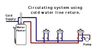 2015 IECC Section R403.5.2 2015 IRC Section N1103.5.2 Topic: Hot water demand recirculation systems Code Section Summary: 2015 IECC added language pertaining specifically to demand recirculation