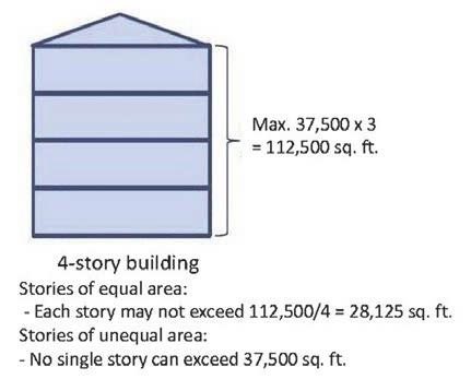The maximum area of any story above grade cannot exceed the allowable building area per story. A single basement is not included in the total allowable building area in accordance with Section 506.4.