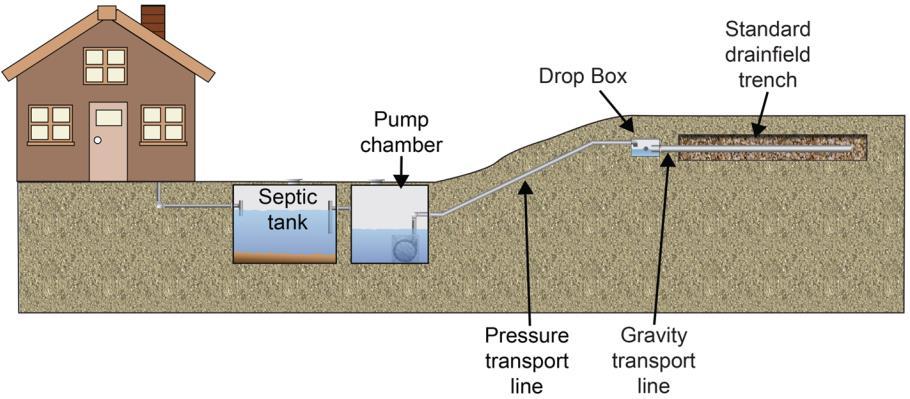 Pump to Gravity Distribution
