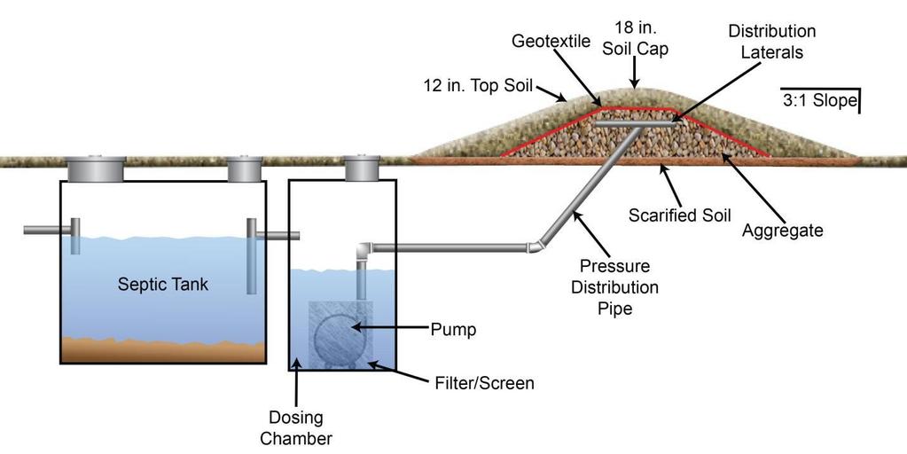 At Grade Soil Absorption System Must be pressurized Designed at 1.