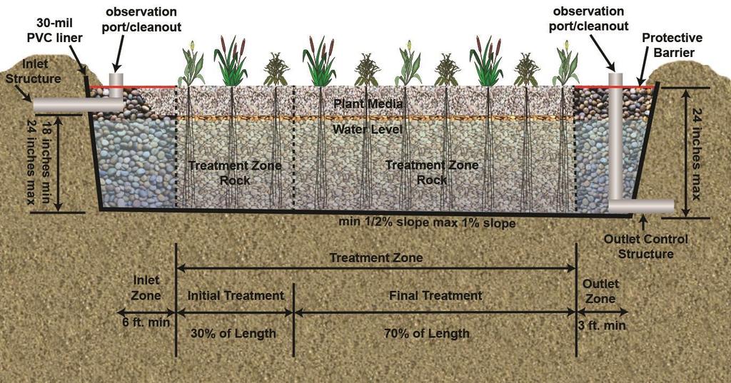 Subsurface Flow Constructed Wetlands Concrete or 30 mil PVC/equivalent container 12 berm around cell Drain rock (2.5 -.